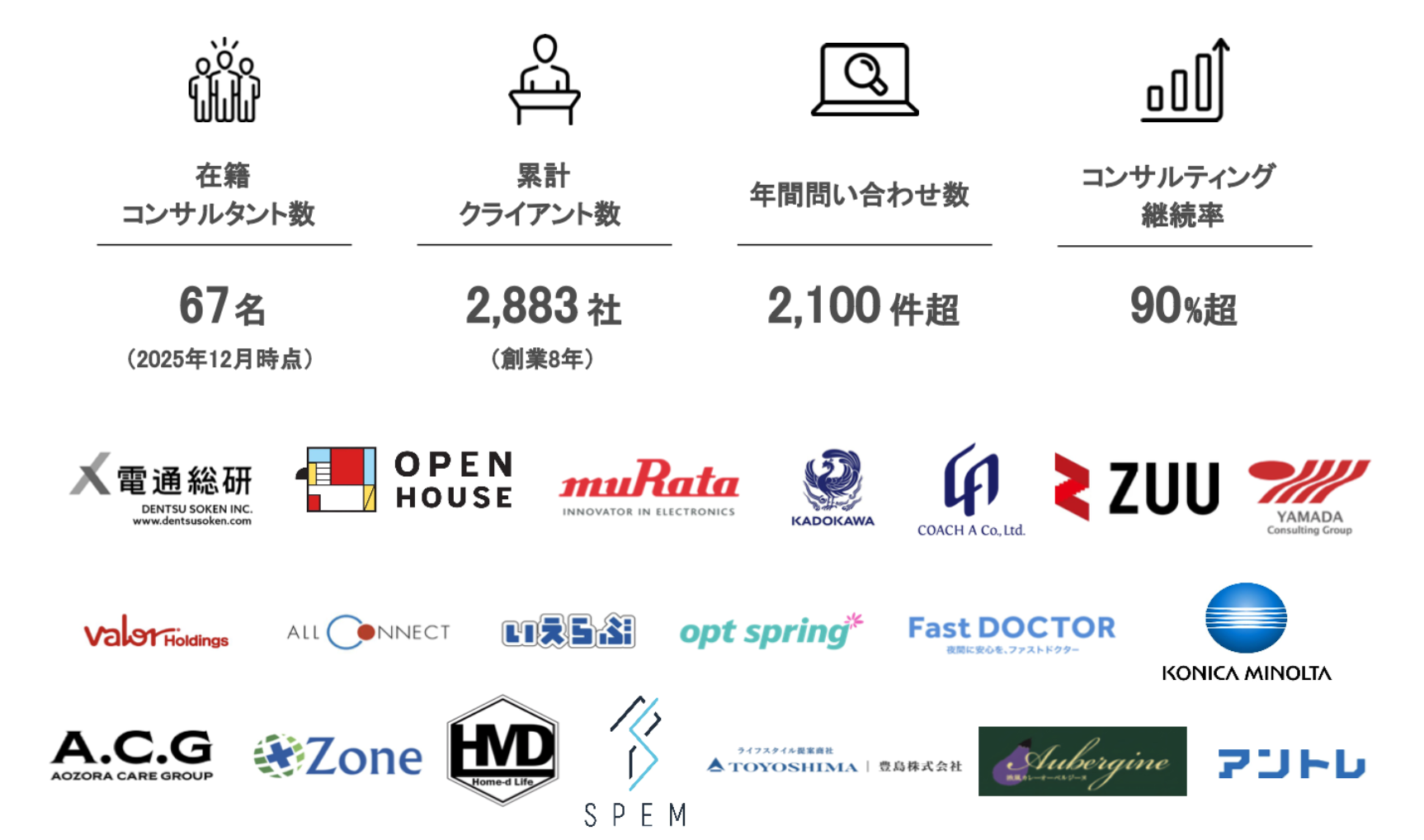 StockSun 実績 — 在籍コンサルタント67名/累計クライアント2,883社/年間問い合わせ2,100件超/継続率90%超