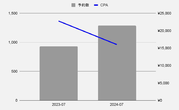 実績例① 個別面談予約数とCPAの推移(2023-07 → 2024-07)