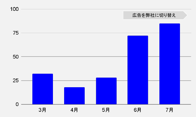 実績例② 月次予約数の推移と弊社への切り替えタイミング
