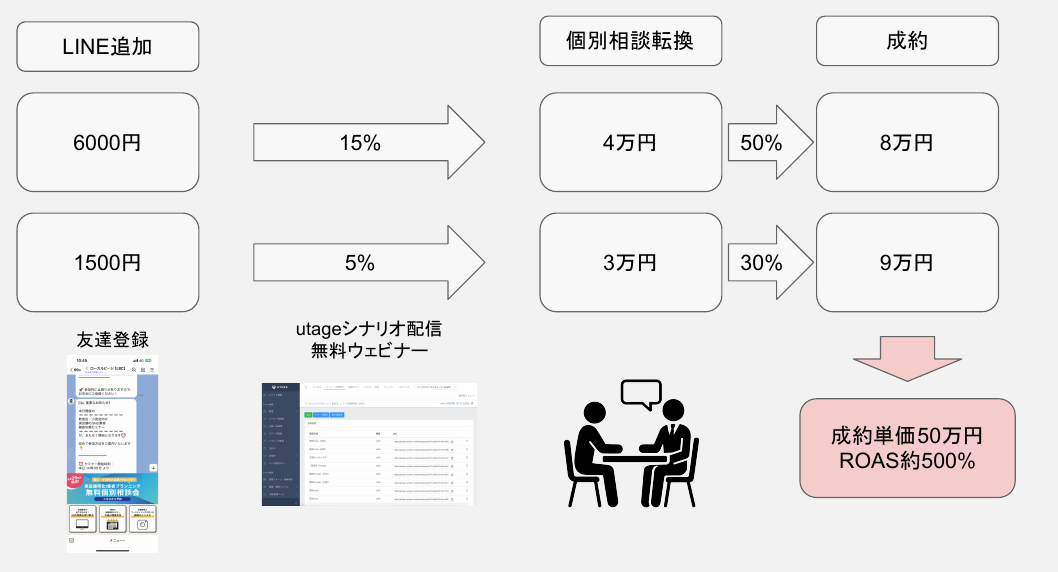 LINE追加単価別の二層ファネル設計